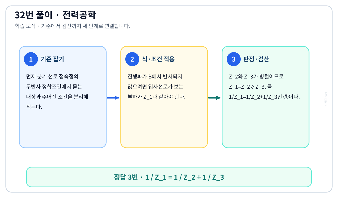 전기기사 분기 선로 접속점의 무반사 정합조건의 기준식을 세우고 단위·부호·위상·조건을 적용하여 ‘1 / Z_1 = 1 / Z_2 + 1 / Z_3’를 도출할 수 있다. 세 단계 풀이와 검산을 연결한 학습 도식