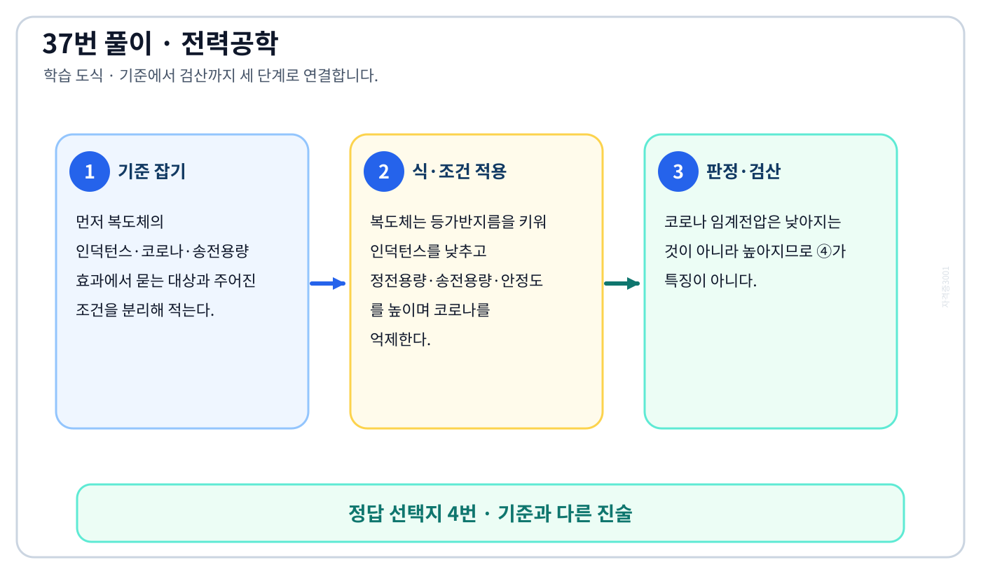 전기기사 복도체의 인덕턴스·코로나·송전용량 효과의 정의와 반대개념을 비교하여 ‘코로나 임계전압이 감소된다.’를 판별할 수 있다. 세 단계 풀이와 검산을 연결한 학습 도식
