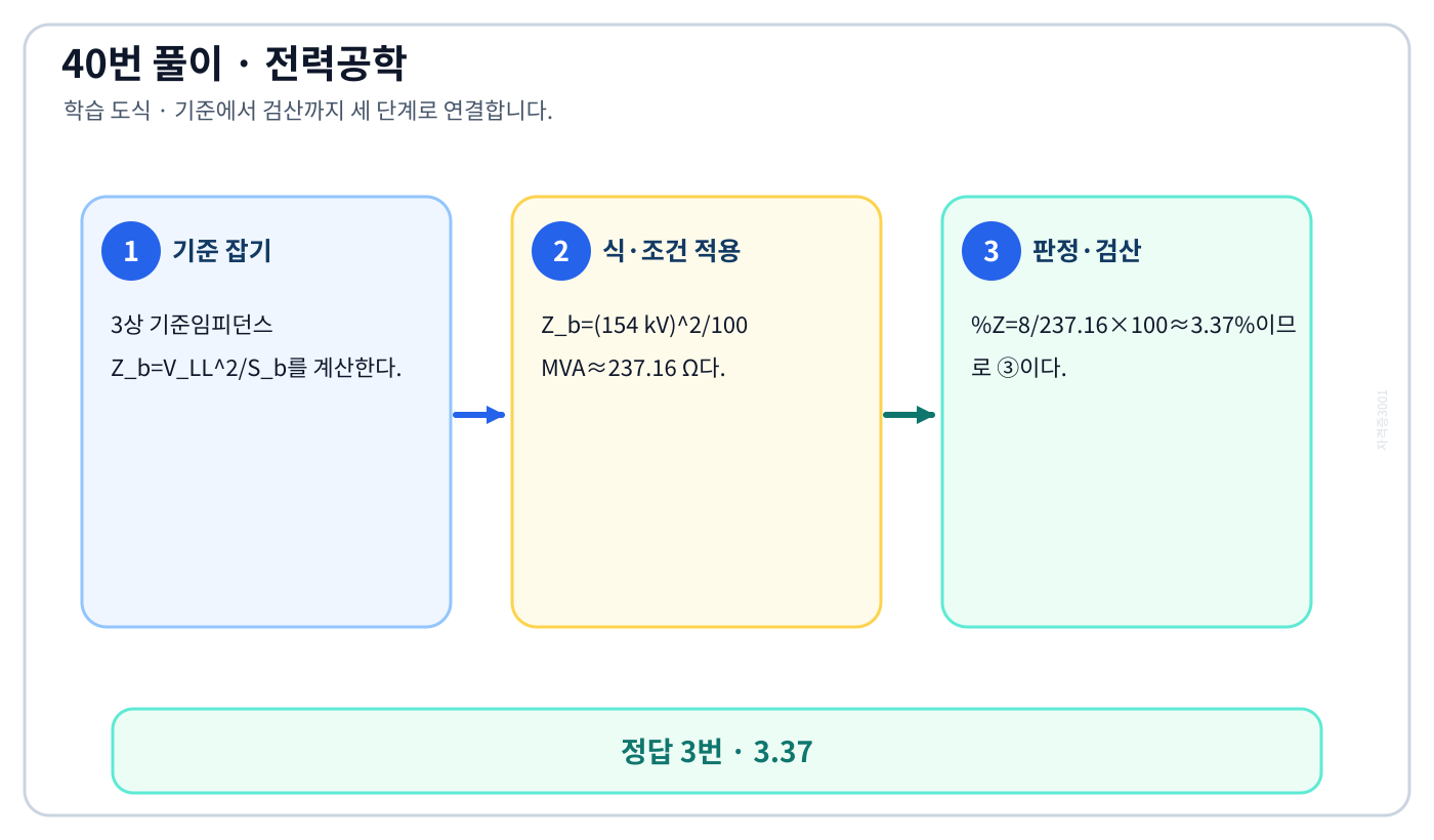 전기기사 기준임피던스로 환산하는 퍼센트임피던스의 기준식을 세우고 단위·부호·위상·조건을 적용하여 ‘3.37’를 도출할 수 있다. 세 단계 풀이와 검산을 연결한 학습 도식