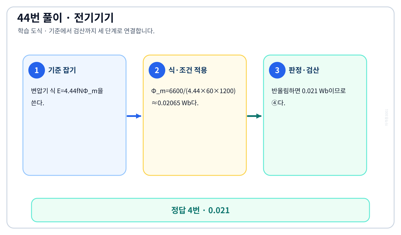 전기기사 변압기 유기기전력식과 최대자속의 기준식을 세우고 단위·부호·위상·조건을 적용하여 ‘0.021’를 도출할 수 있다. 세 단계 풀이와 검산을 연결한 학습 도식