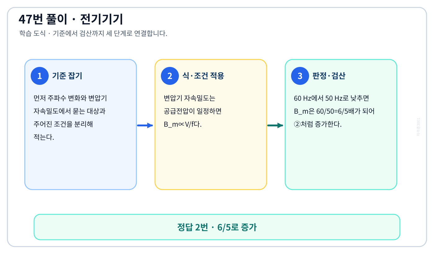 전기기사 주파수 변화와 변압기 자속밀도의 기준식을 세우고 단위·부호·위상·조건을 적용하여 ‘6/5로 증가’를 도출할 수 있다. 세 단계 풀이와 검산을 연결한 학습 도식