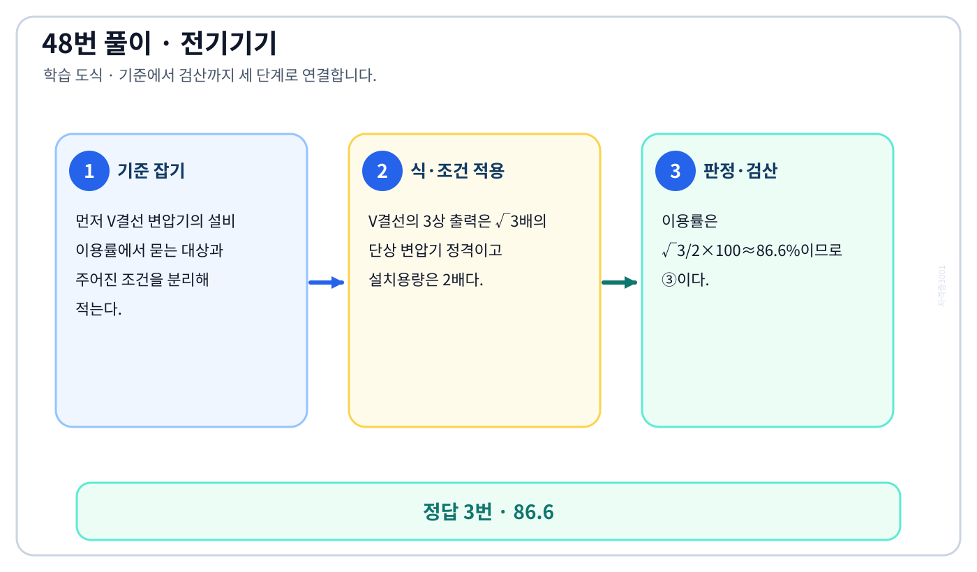전기기사 V결선 변압기의 설비 이용률의 기준식을 세우고 단위·부호·위상·조건을 적용하여 ‘86.6’를 도출할 수 있다. 세 단계 풀이와 검산을 연결한 학습 도식