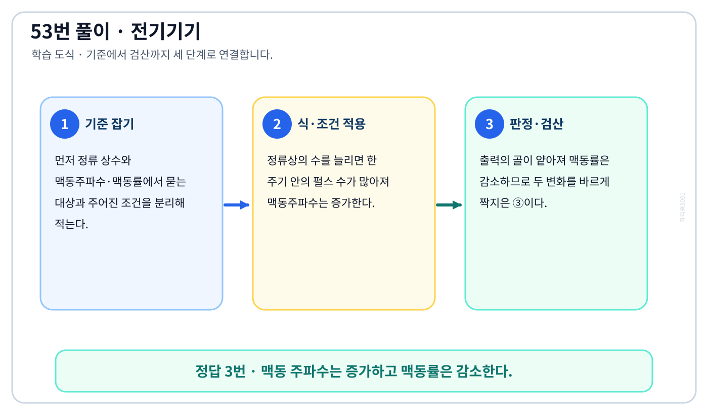 전기기사 정류 상수와 맥동주파수·맥동률의 기준식을 세우고 단위·부호·위상·조건을 적용하여 ‘맥동 주파수는 증가하고 맥동률은 감소한다.’를 도출할 수 있다. 세 단계 풀이와 검산을 연결한 학습 도식
