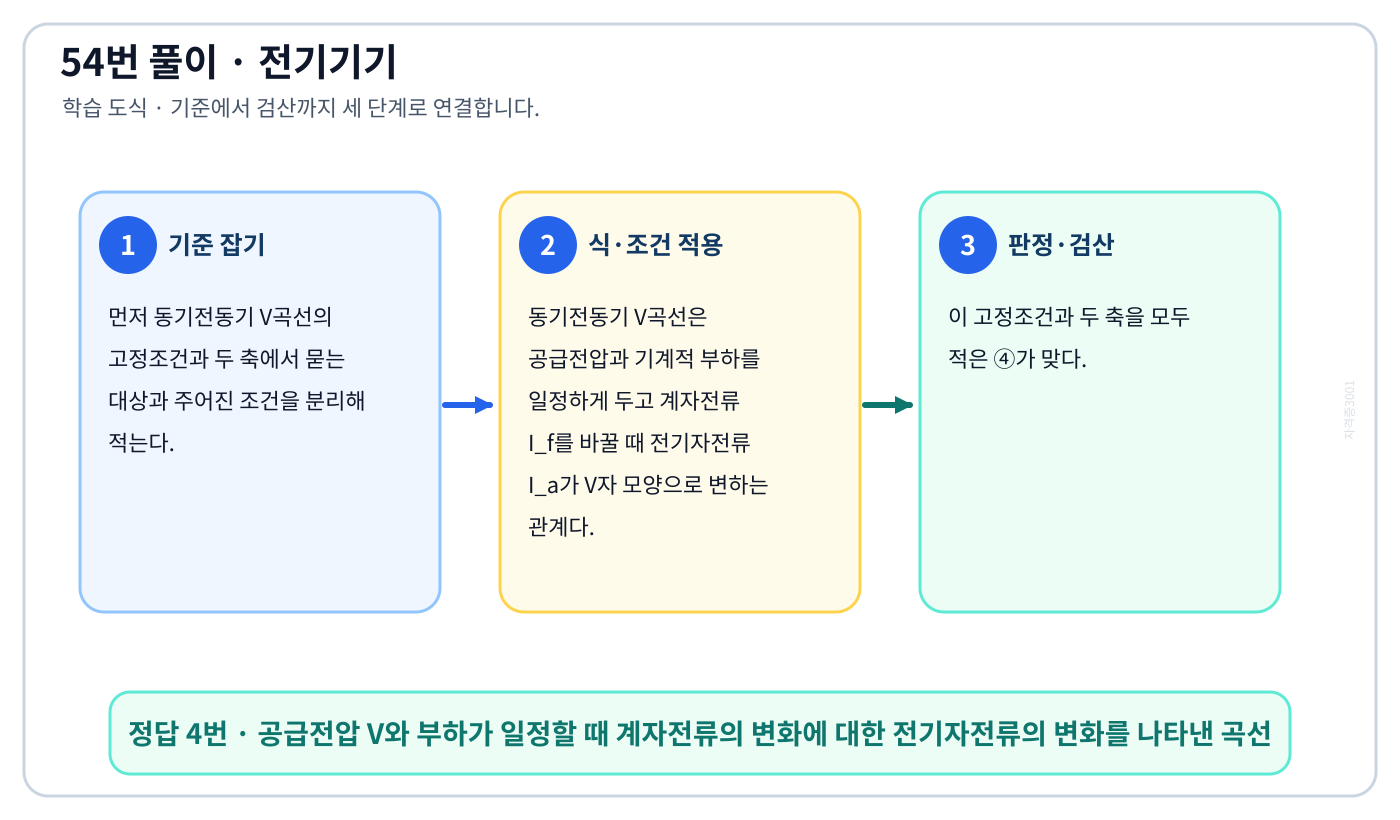 전기기사 동기전동기 V곡선의 고정조건과 두 축의 정의와 반대개념을 비교하여 ‘공급전압 V와 부하가 일정할 때 계자전류의 변화에 대한 전기자전류의 변화를 나타낸 곡선’를 판별할 수 있다. 세 단계 풀이와 검산을 연결한 학습 도식