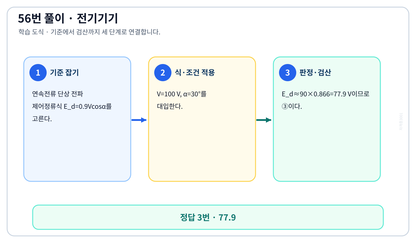 전기기사 단상 전파 제어정류기의 평균직류전압의 기준식을 세우고 단위·부호·위상·조건을 적용하여 ‘77.9’를 도출할 수 있다. 세 단계 풀이와 검산을 연결한 학습 도식