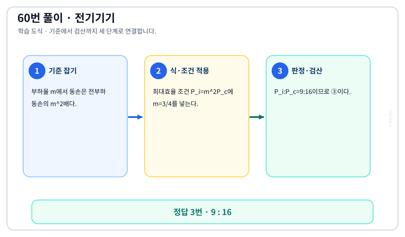 전기기사 부분부하 최대효율과 철손·동손 관계의 기준식을 세우고 단위·부호·위상·조건을 적용하여 ‘9 : 16’를 도출할 수 있다. 세 단계 풀이와 검산을 연결한 학습 도식