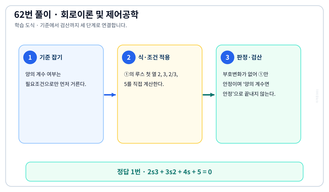 3차 특성방정식의 루스 안정판정의 기준식을 세우고 단위·부호·위상·조건을 적용하여 ‘2s3 + 3s2 + 4s + 5 = 0’를 도출할 수 있다. 세 단계 풀이와 검산을 연결한 학습 도식