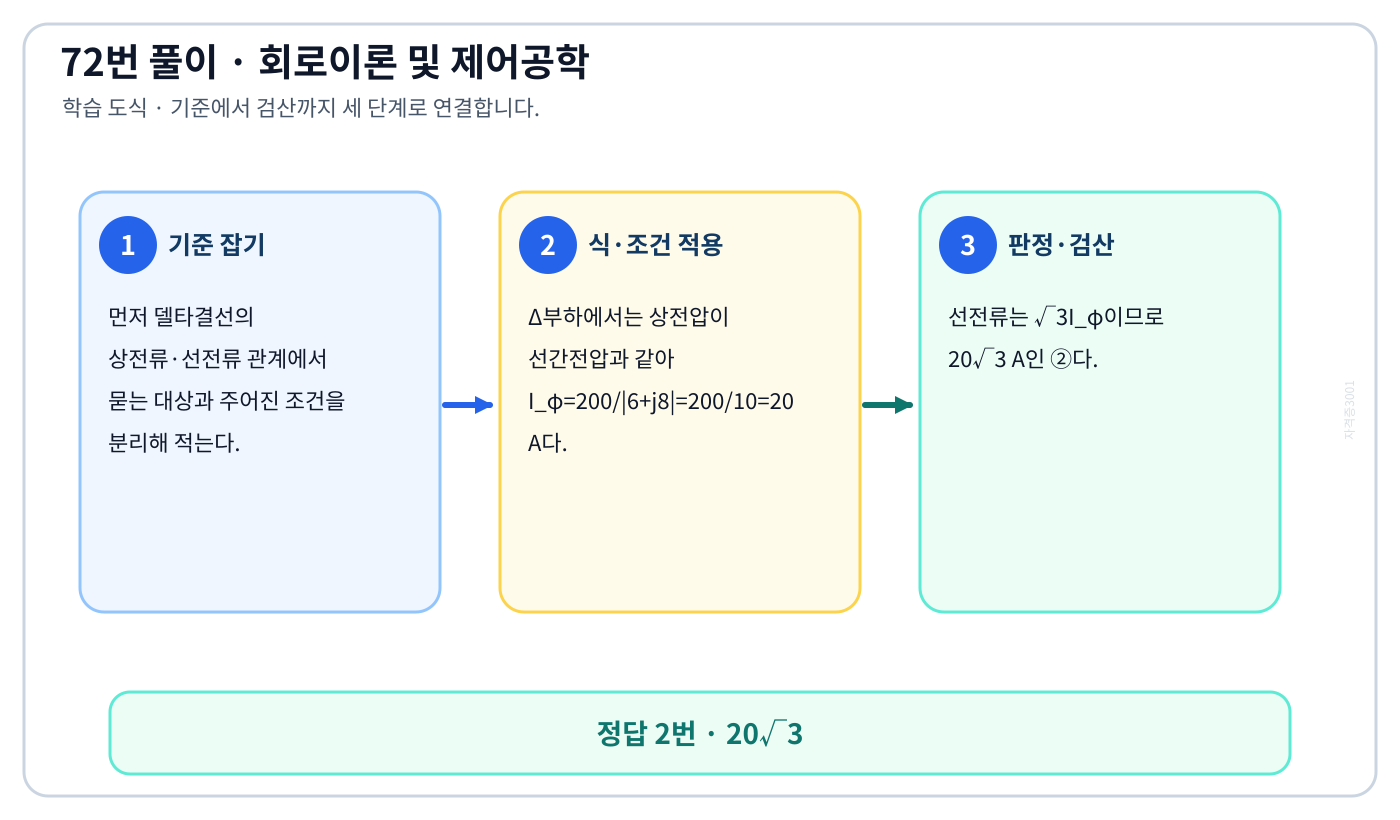 델타결선의 상전류·선전류 관계의 기준식을 세우고 단위·부호·위상·조건을 적용하여 ‘20√3’를 도출할 수 있다. 세 단계 풀이와 검산을 연결한 학습 도식