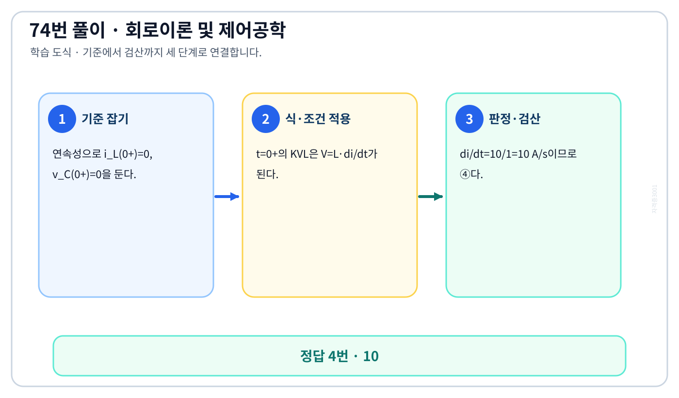 RLC 직렬회로의 스위칭 직후 전류변화율의 기준식을 세우고 단위·부호·위상·조건을 적용하여 ‘10’를 도출할 수 있다. 세 단계 풀이와 검산을 연결한 학습 도식