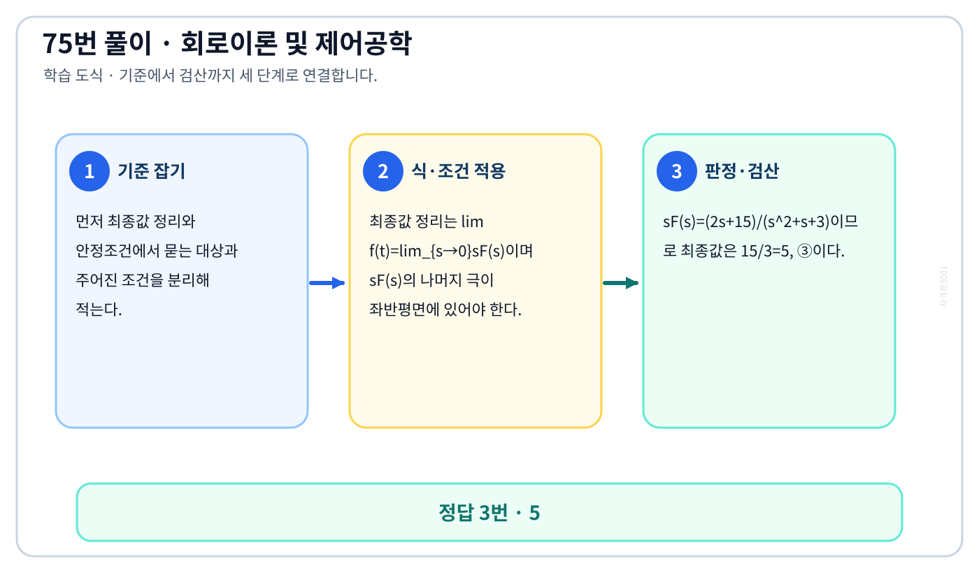 최종값 정리와 안정조건의 기준식을 세우고 단위·부호·위상·조건을 적용하여 ‘5’를 도출할 수 있다. 세 단계 풀이와 검산을 연결한 학습 도식