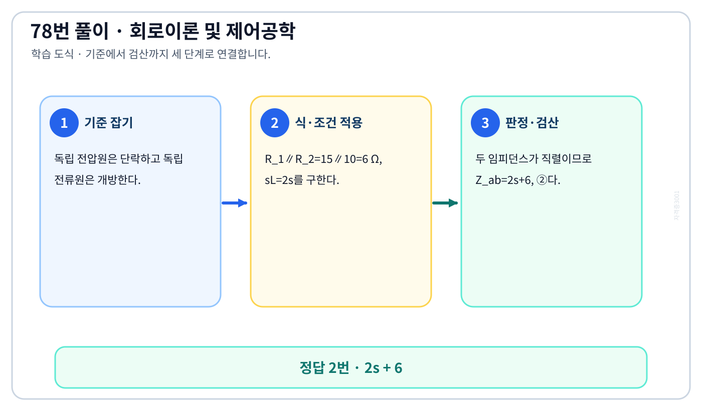 독립전원을 제거한 출력 등가임피던스의 기준식을 세우고 단위·부호·위상·조건을 적용하여 ‘2s + 6’를 도출할 수 있다. 세 단계 풀이와 검산을 연결한 학습 도식