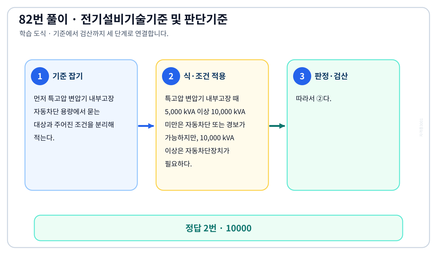특고압 변압기 내부고장 자동차단 용량에서 시험시점 규정과 현행 KEC를 분리하여 ‘10000’의 적용 여부를 판정할 수 있다. 세 단계 풀이와 검산을 연결한 학습 도식