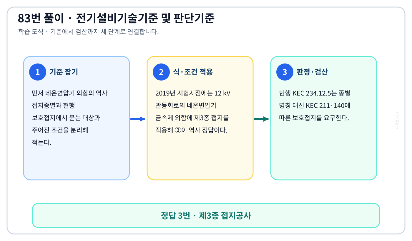 네온변압기 외함의 역사 접지종별과 현행 보호접지에서 시험시점 규정과 현행 KEC를 분리하여 ‘제3종 접지공사’의 적용 여부를 판정할 수 있다. 세 단계 풀이와 검산을 연결한 학습 도식