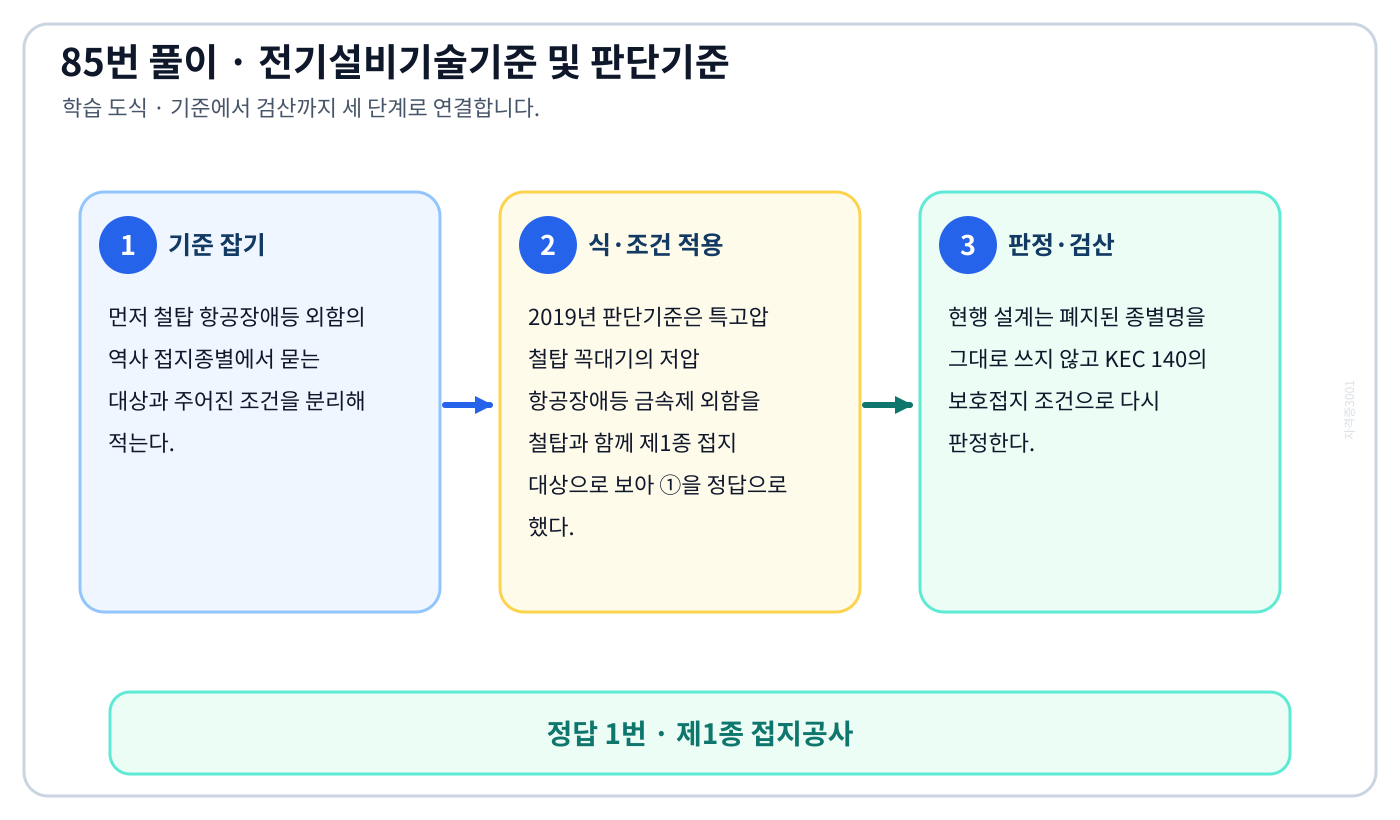 철탑 항공장애등 외함의 역사 접지종별에서 시험시점 규정과 현행 KEC를 분리하여 ‘제1종 접지공사’의 적용 여부를 판정할 수 있다. 세 단계 풀이와 검산을 연결한 학습 도식