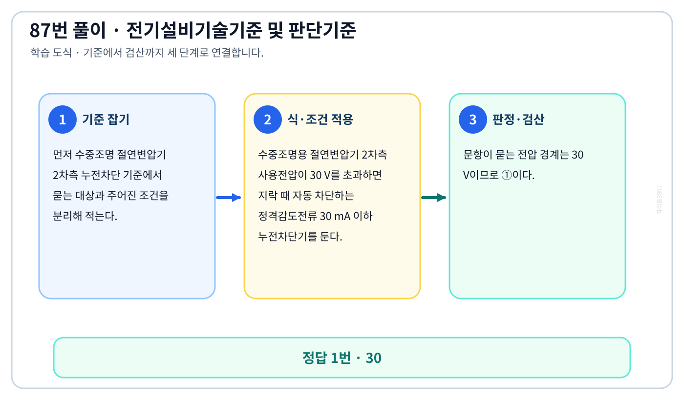 수중조명 절연변압기 2차측 누전차단 기준에서 시험시점 규정과 현행 KEC를 분리하여 ‘30’의 적용 여부를 판정할 수 있다. 세 단계 풀이와 검산을 연결한 학습 도식