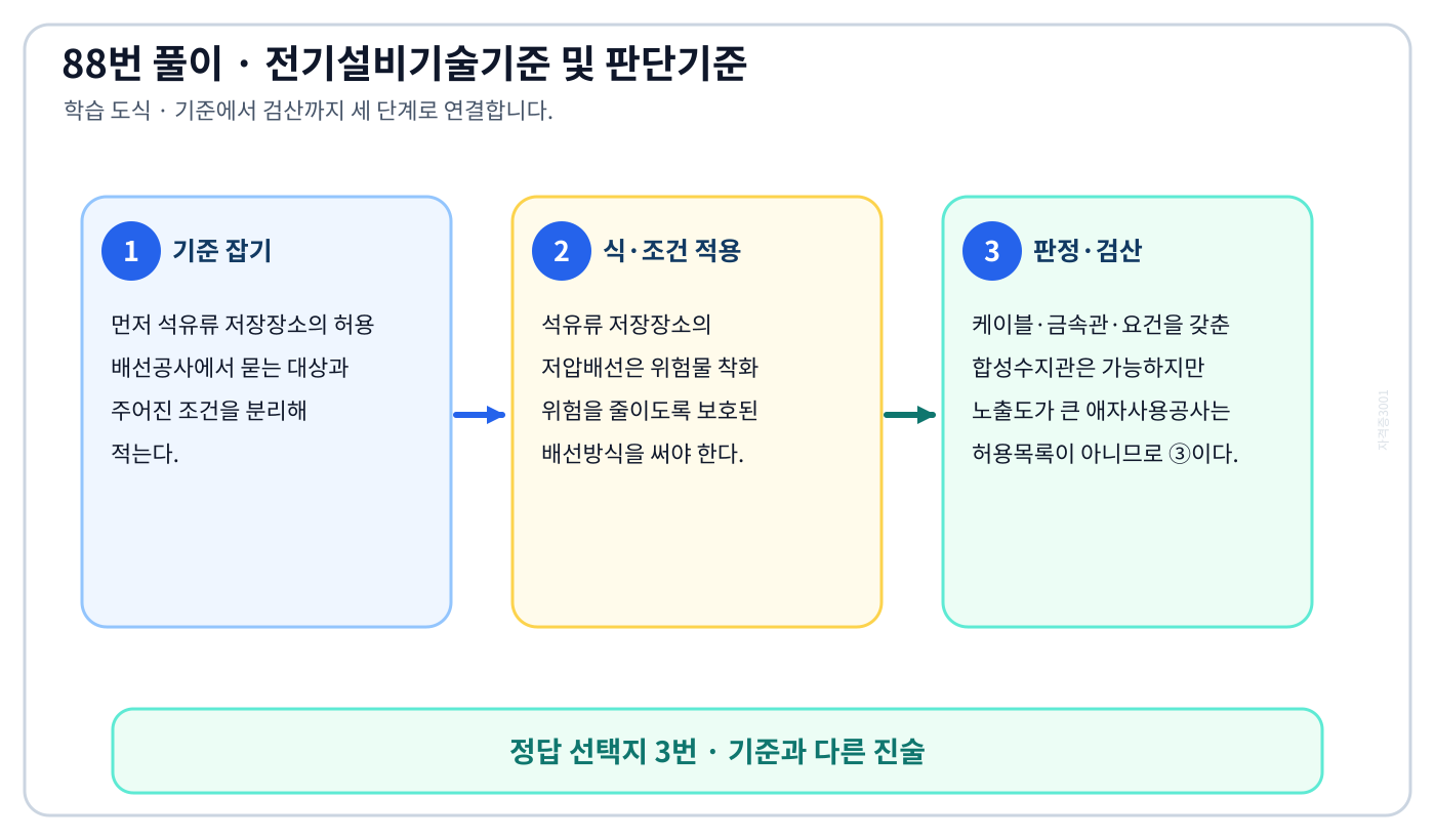 석유류 저장장소의 허용 배선공사에서 시험시점 규정과 현행 KEC를 분리하여 ‘애자사용 공사’의 적용 여부를 판정할 수 있다. 세 단계 풀이와 검산을 연결한 학습 도식