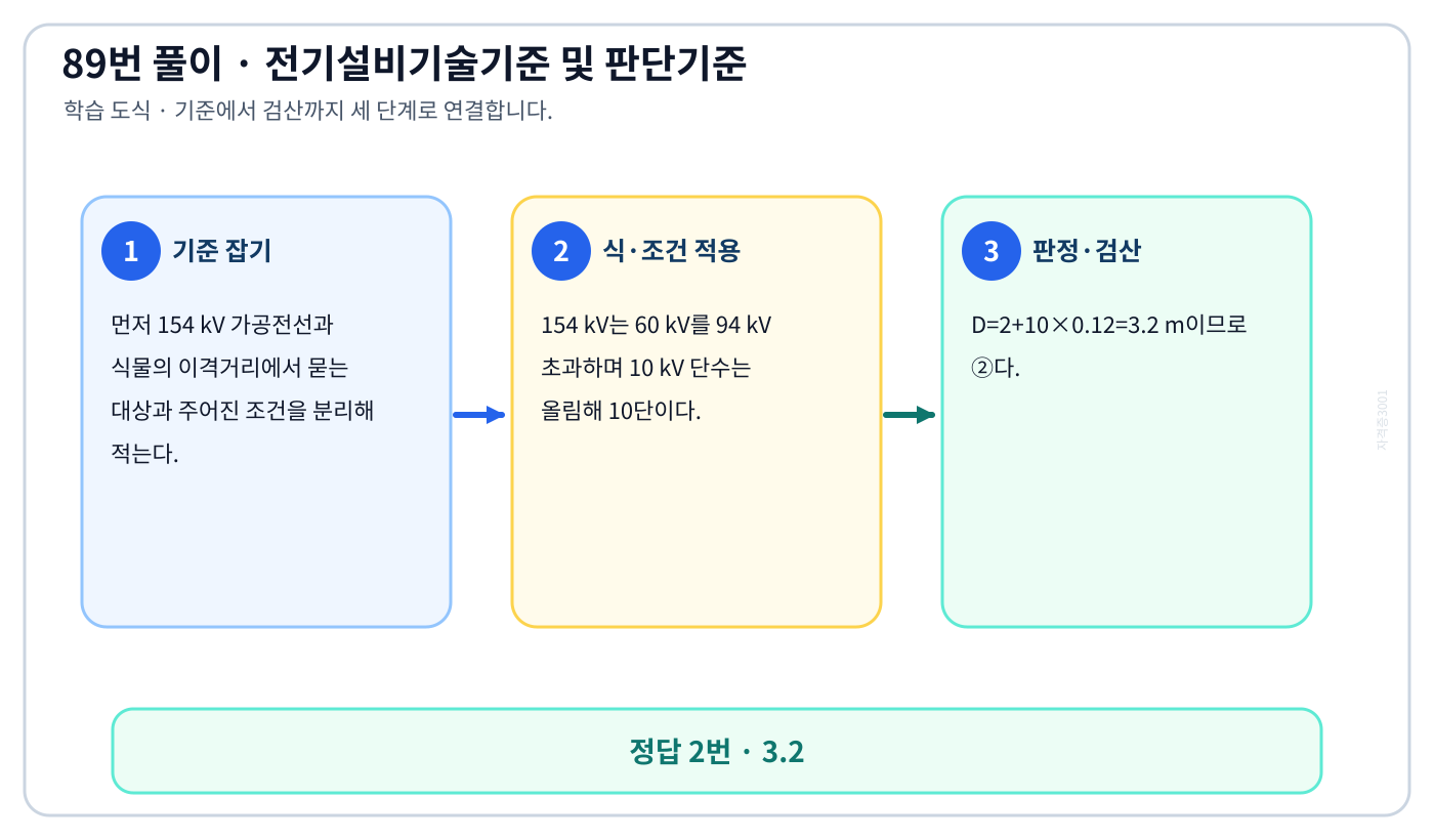 154 kV 가공전선과 식물의 이격거리에서 시험시점 규정과 현행 KEC를 분리하여 ‘3.2’의 적용 여부를 판정할 수 있다. 세 단계 풀이와 검산을 연결한 학습 도식