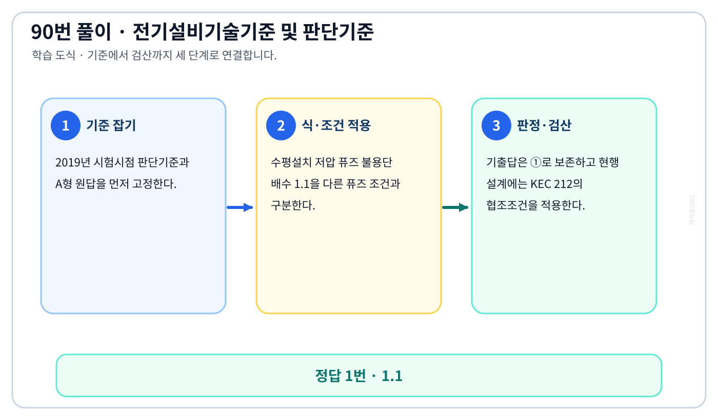 저압 수평설치 퓨즈의 역사 불용단 전류에서 시험시점 규정과 현행 KEC를 분리하여 ‘1.1’의 적용 여부를 판정할 수 있다. 세 단계 풀이와 검산을 연결한 학습 도식