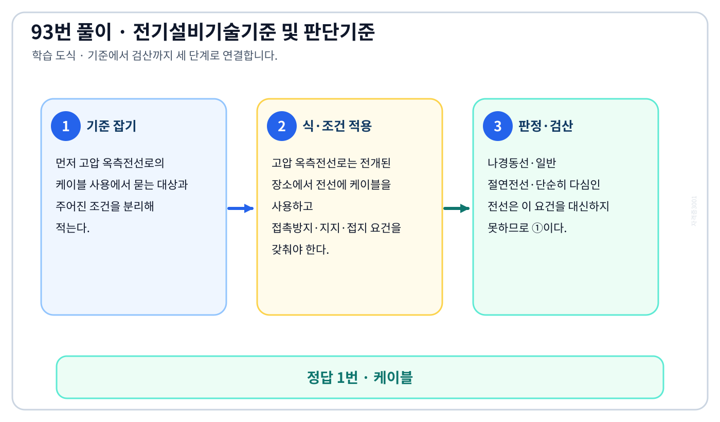 고압 옥측전선로의 케이블 사용에서 시험시점 규정과 현행 KEC를 분리하여 ‘케이블’의 적용 여부를 판정할 수 있다. 세 단계 풀이와 검산을 연결한 학습 도식