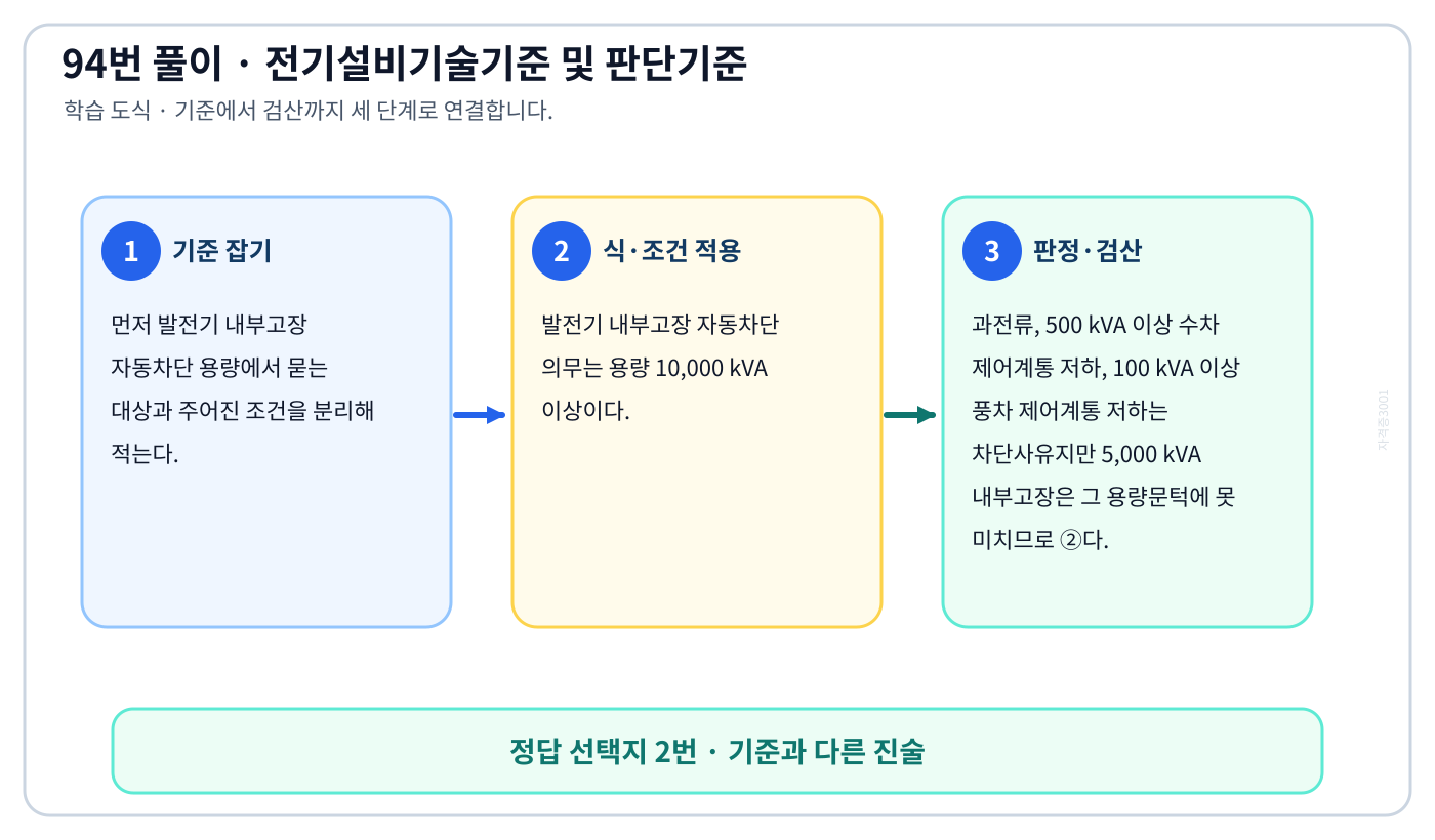 발전기 내부고장 자동차단 용량에서 시험시점 규정과 현행 KEC를 분리하여 ‘용량이 5000kVA 이상인 발전기의 내부에 고장이 생긴 경우’의 적용 여부를 판정할 수 있다. 세 단계 풀이와 검산을 연결한 학습 도식