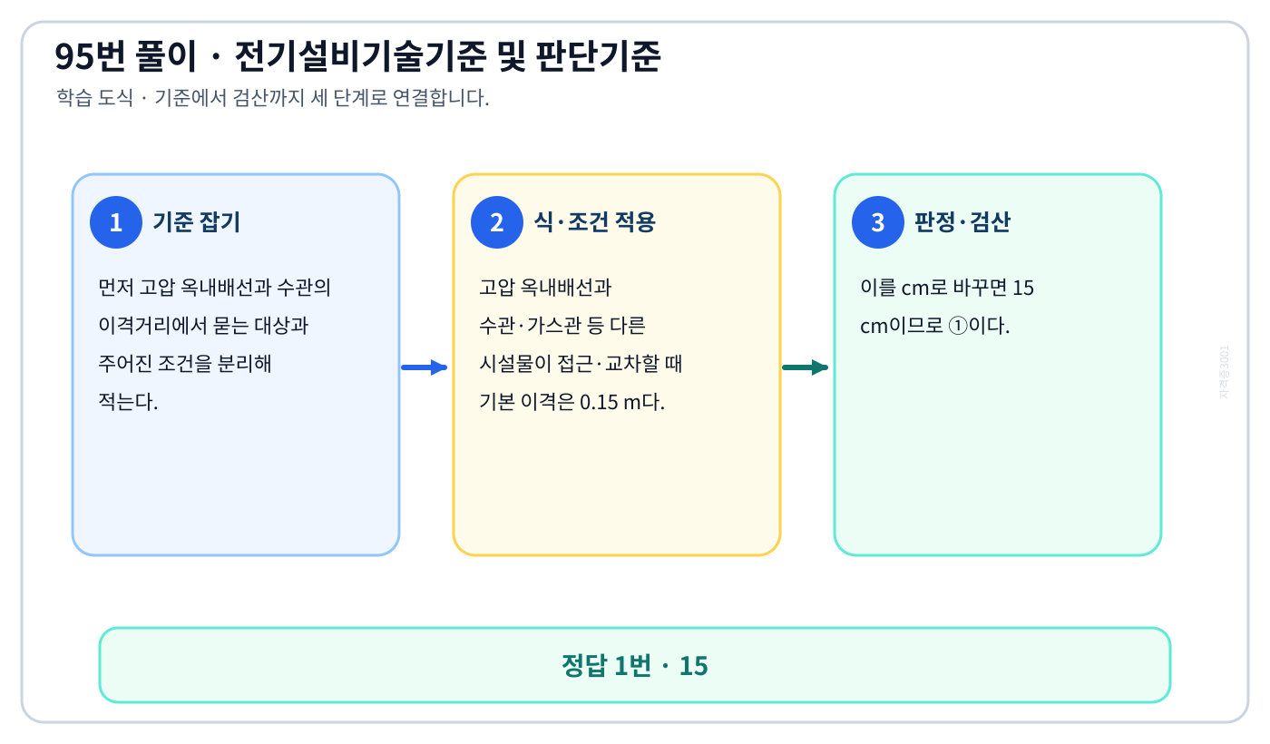 고압 옥내배선과 수관의 이격거리에서 시험시점 규정과 현행 KEC를 분리하여 ‘15’의 적용 여부를 판정할 수 있다. 세 단계 풀이와 검산을 연결한 학습 도식