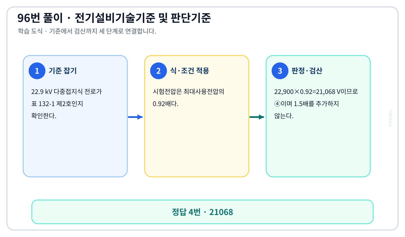 22.9 kV 다중접지식 전로의 절연내력 시험전압에서 시험시점 규정과 현행 KEC를 분리하여 ‘21068’의 적용 여부를 판정할 수 있다. 세 단계 풀이와 검산을 연결한 학습 도식