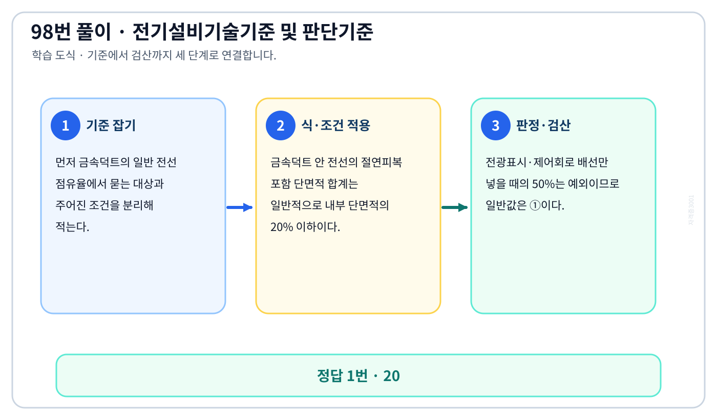 금속덕트의 일반 전선 점유율에서 시험시점 규정과 현행 KEC를 분리하여 ‘20’의 적용 여부를 판정할 수 있다. 세 단계 풀이와 검산을 연결한 학습 도식