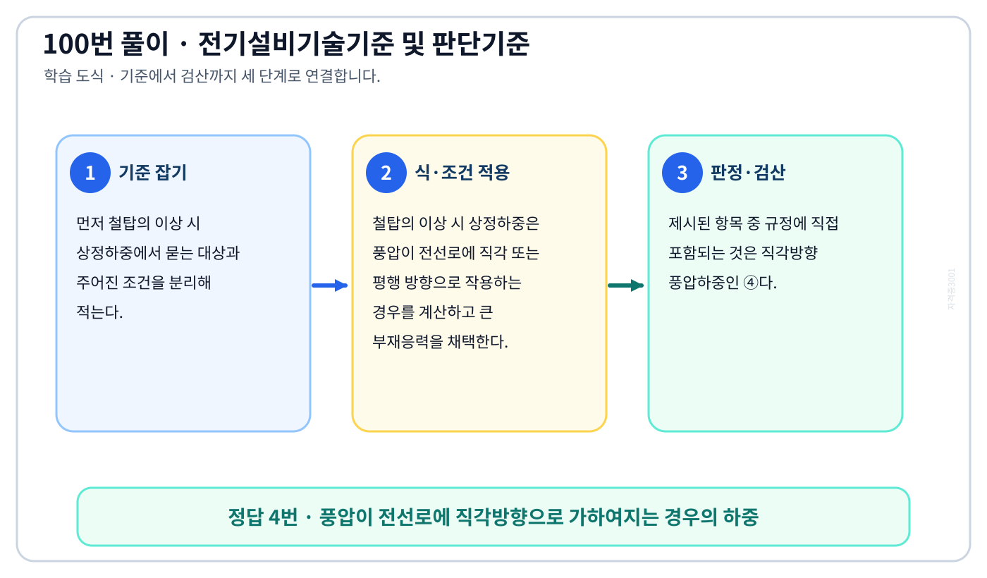 철탑의 이상 시 상정하중에서 시험시점 규정과 현행 KEC를 분리하여 ‘풍압이 전선로에 직각방향으로 가하여지는 경우의 하중’의 적용 여부를 판정할 수 있다. 세 단계 풀이와 검산을 연결한 학습 도식