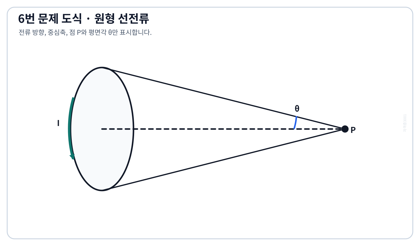 전기기사 원형 선전류와 중심축상 점 P에서 보이는 평면각 θ