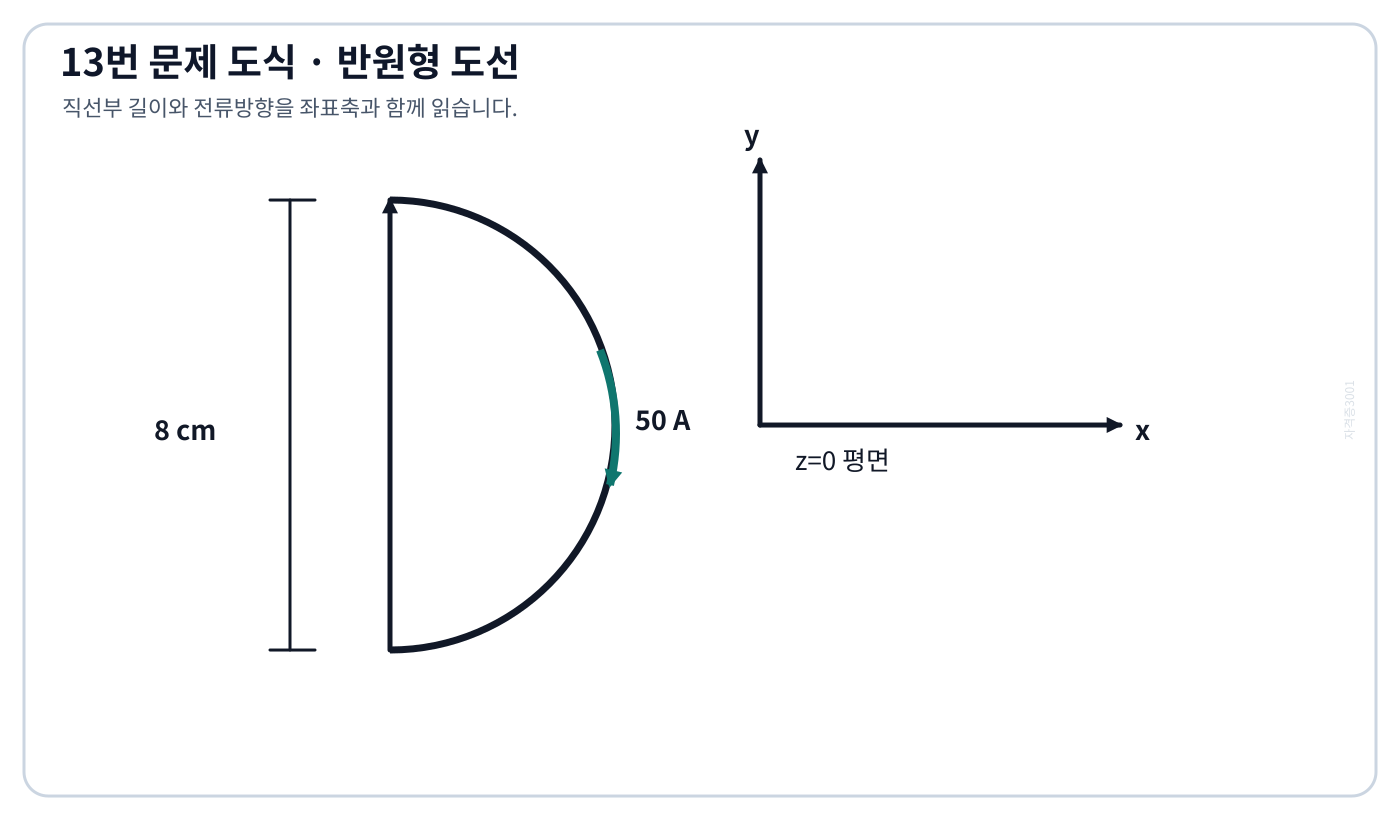 전기기사 지름 8 cm 반원형 도선의 직선부와 50 A 전류 방향