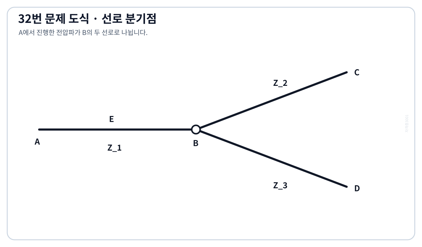 전기기사 특성임피던스 Z1 선로가 Z2·Z3 선로로 분기되는 접속점 B