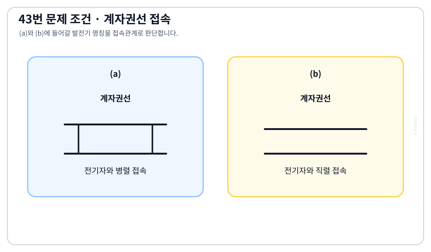전기기사 계자권선의 병렬·직렬 접속을 구분하는 발전기 명칭 빈칸