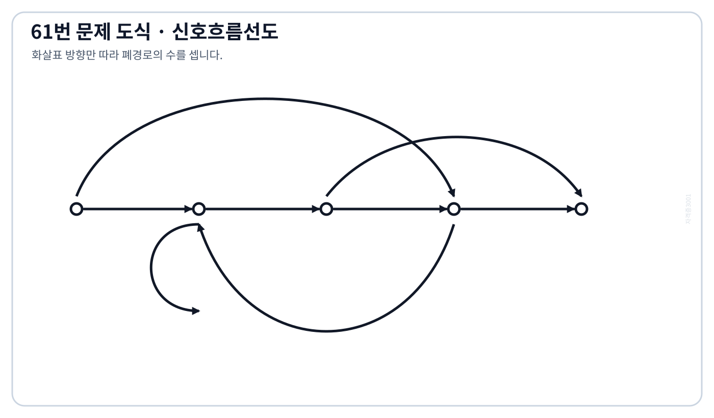 전기기사 자기루프와 피드백루프를 포함한 무표기 신호흐름선도