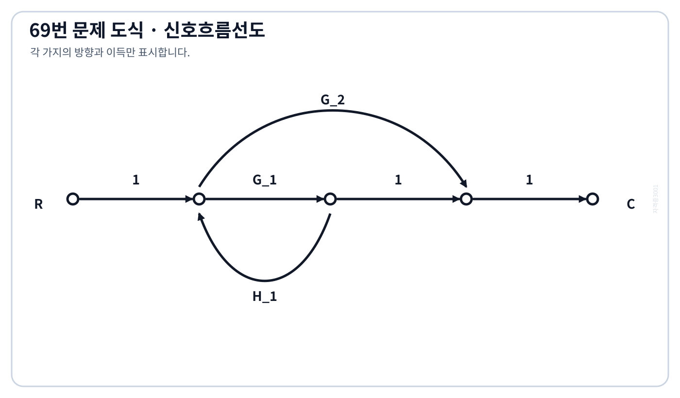 G1·G2 전향경로와 H1 피드백루프가 있는 신호흐름선도