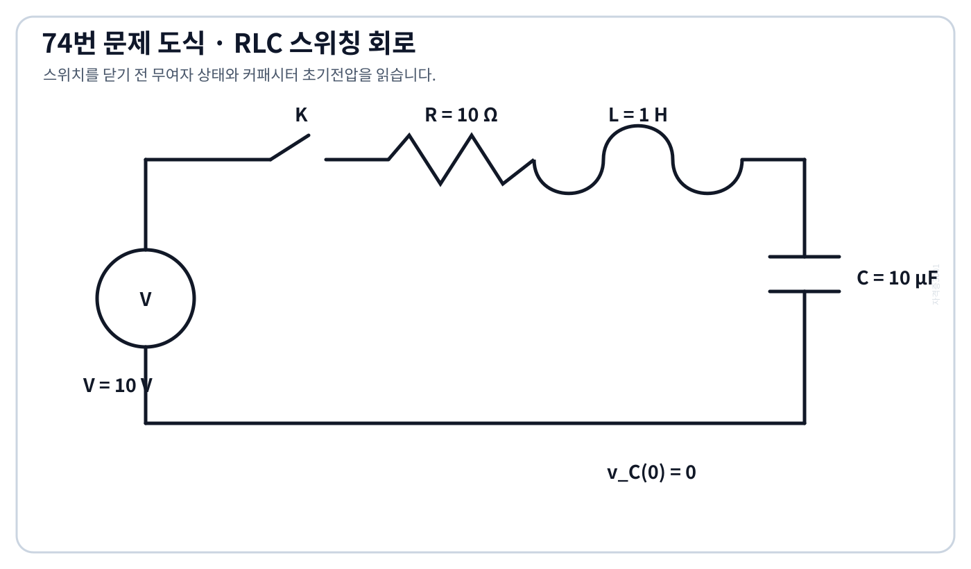 직류전원·스위치·R·L·C가 직렬인 과도회로