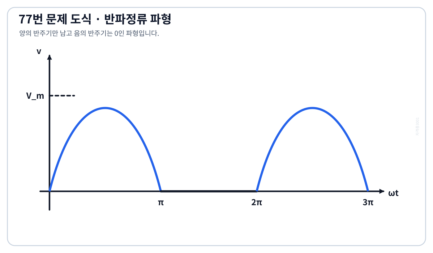 정현파를 반파 정류한 한 주기 출력파형