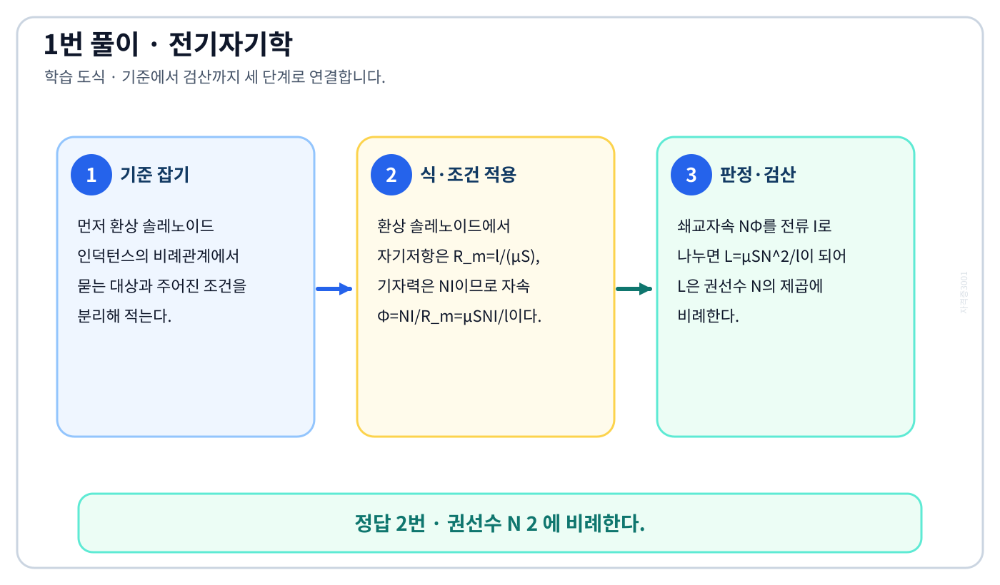 전기기사 환상 솔레노이드 인덕턴스의 비례관계의 기준식을 세우고 단위·부호·방향을 적용하여 ‘권선수 N 2 에 비례한다.’를 도출할 수 있다. 세 단계 풀이와 검산을 연결한 학습 도식
