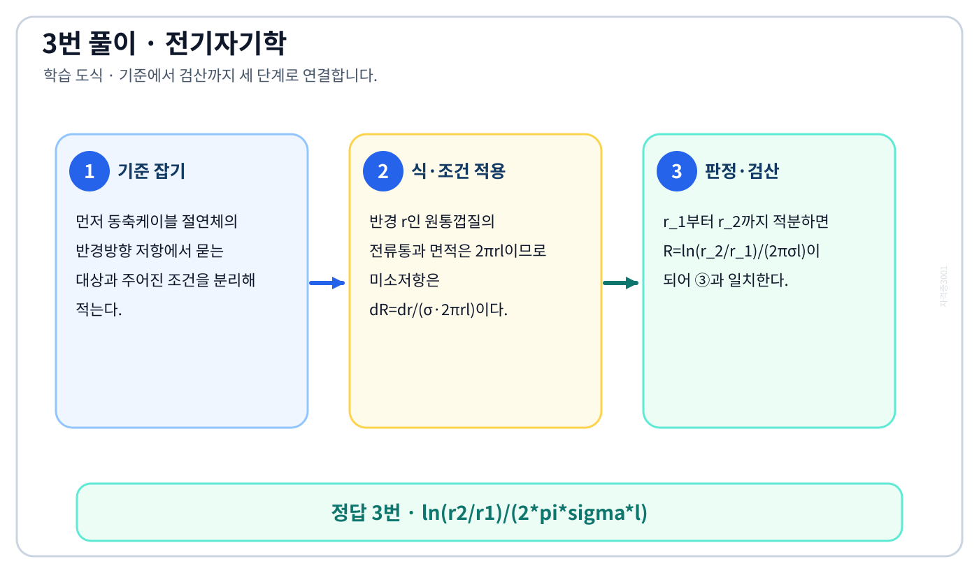 전기기사 동축케이블 절연체의 반경방향 저항의 기준식을 세우고 단위·부호·방향을 적용하여 ‘ln(r2/r1)/(2*pi*sigma*l)’를 도출할 수 있다. 세 단계 풀이와 검산을 연결한 학습 도식