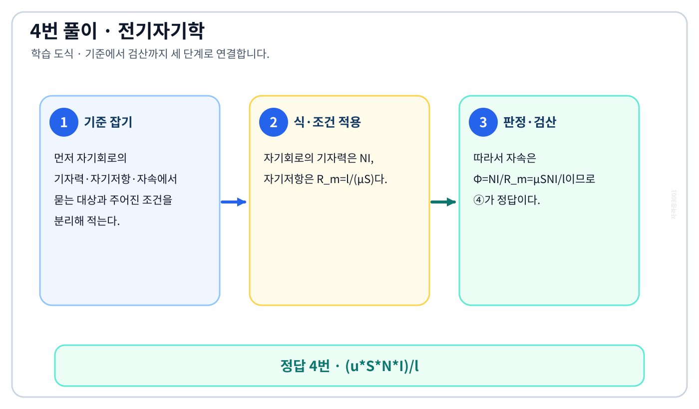 전기기사 자기회로의 기자력·자기저항·자속의 기준식을 세우고 단위·부호·방향을 적용하여 ‘(u*S*N*I)/l’를 도출할 수 있다. 세 단계 풀이와 검산을 연결한 학습 도식