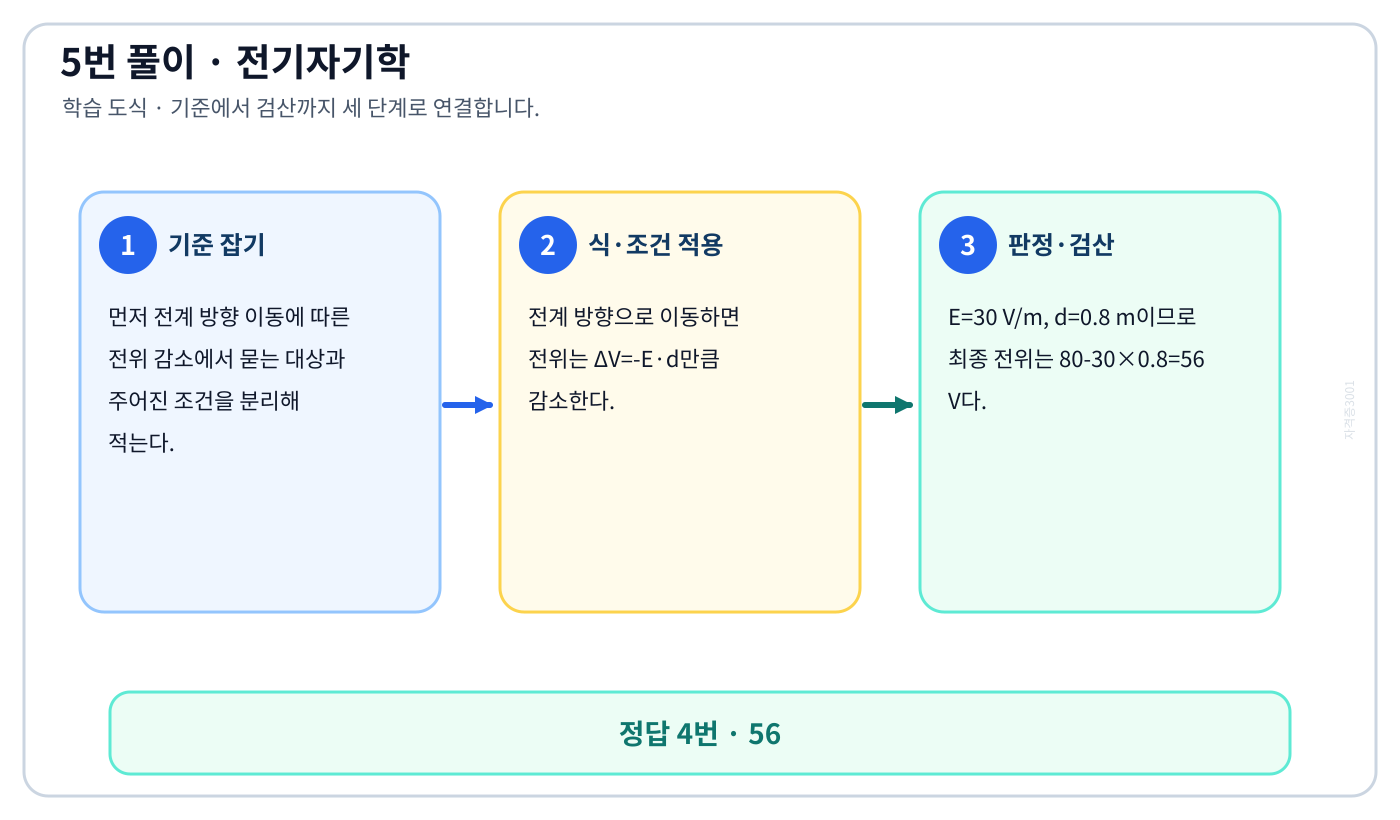 전기기사 전계 방향 이동에 따른 전위 감소의 기준식을 세우고 단위·부호·방향을 적용하여 ‘56’를 도출할 수 있다. 세 단계 풀이와 검산을 연결한 학습 도식