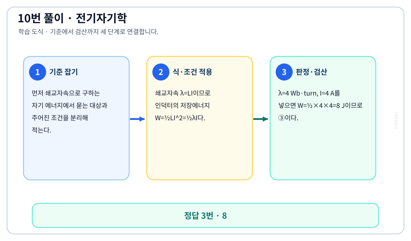 전기기사 쇄교자속으로 구하는 자기 에너지의 기준식을 세우고 단위·부호·방향을 적용하여 ‘8’를 도출할 수 있다. 세 단계 풀이와 검산을 연결한 학습 도식