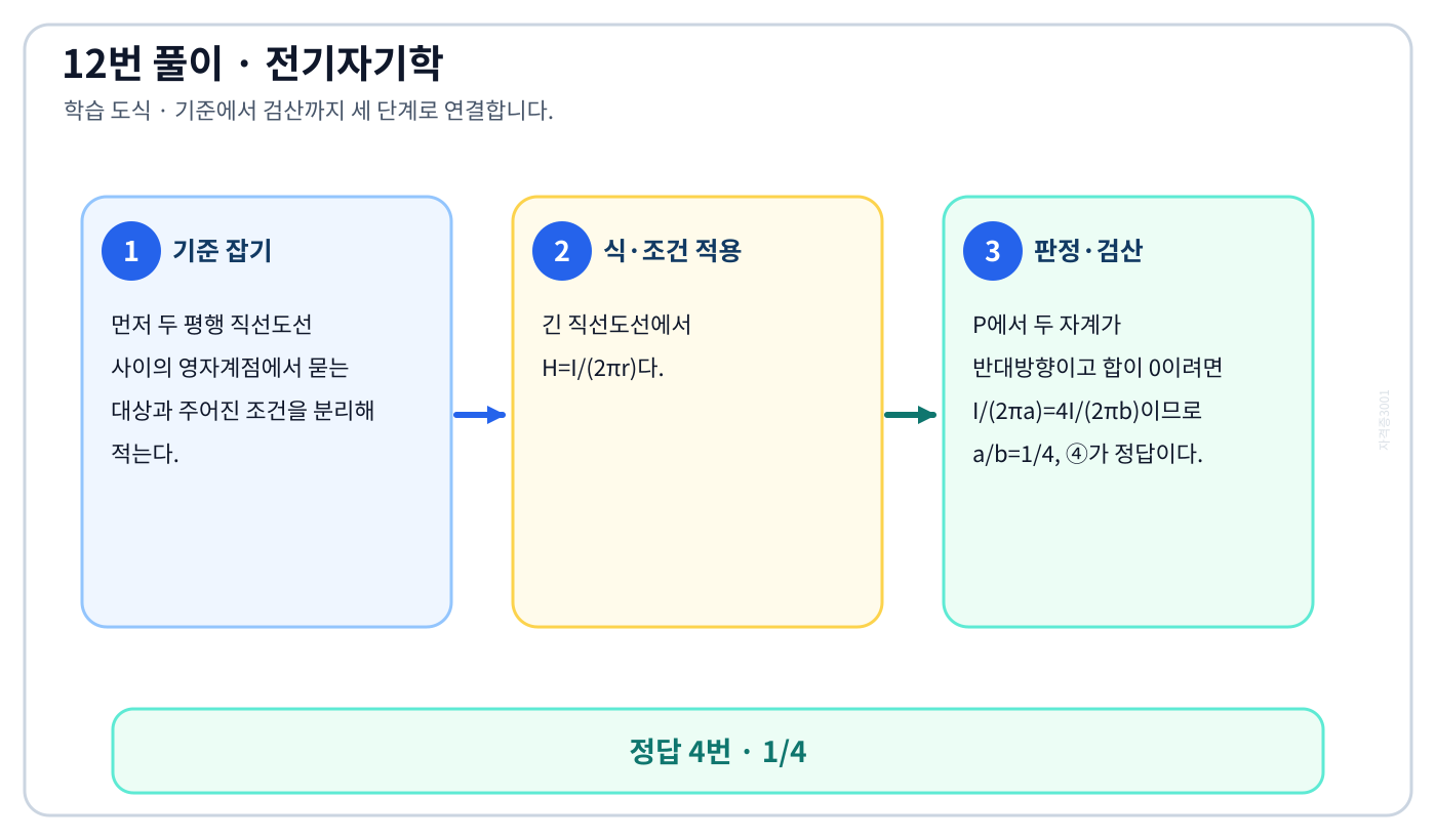 전기기사 두 평행 직선도선 사이의 영자계점의 기준식을 세우고 단위·부호·방향을 적용하여 ‘1/4’를 도출할 수 있다. 세 단계 풀이와 검산을 연결한 학습 도식
