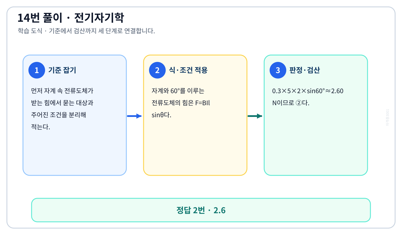 전기기사 자계 속 전류도체가 받는 힘의 기준식을 세우고 단위·부호·방향을 적용하여 ‘2.6’를 도출할 수 있다. 세 단계 풀이와 검산을 연결한 학습 도식