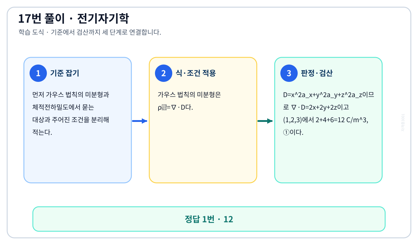 전기기사 가우스 법칙의 미분형과 체적전하밀도의 기준식을 세우고 단위·부호·방향을 적용하여 ‘12’를 도출할 수 있다. 세 단계 풀이와 검산을 연결한 학습 도식