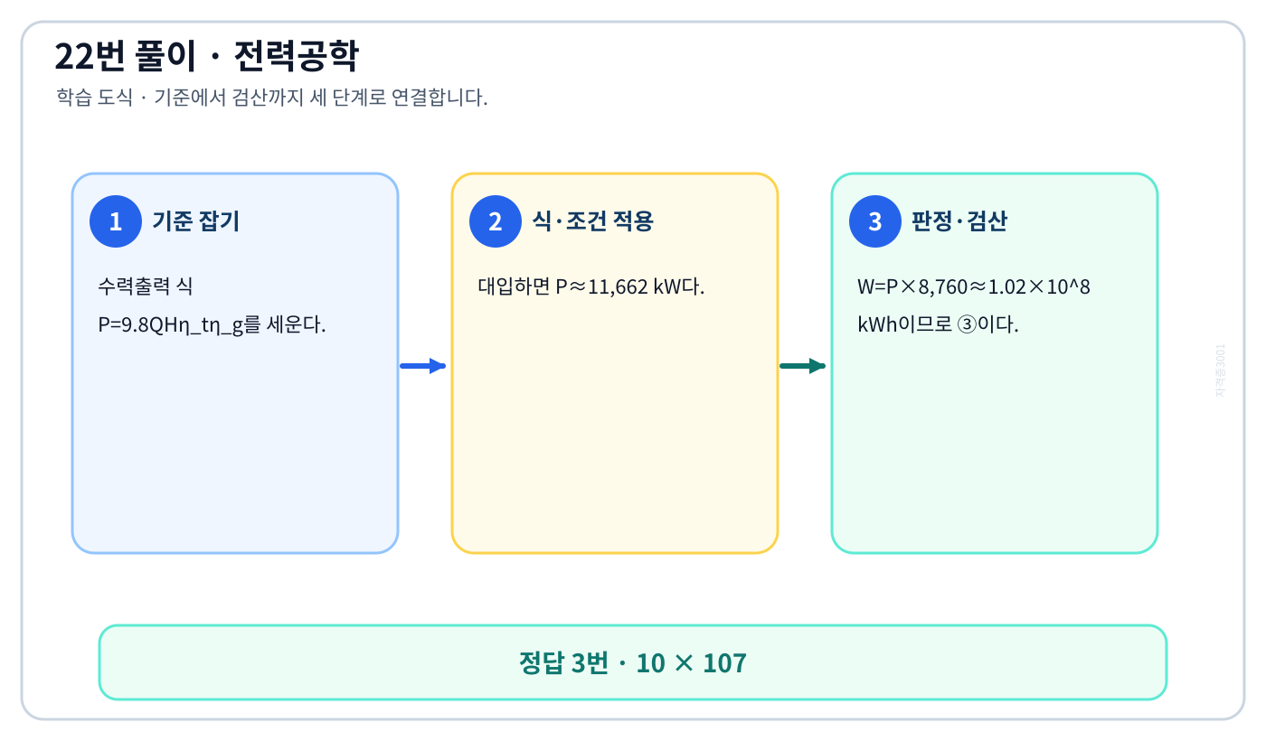 전기기사 유효낙차·유량·효율로 구하는 연간 발전량의 기준식을 세우고 단위·부호·방향을 적용하여 ‘10 × 107’를 도출할 수 있다. 세 단계 풀이와 검산을 연결한 학습 도식