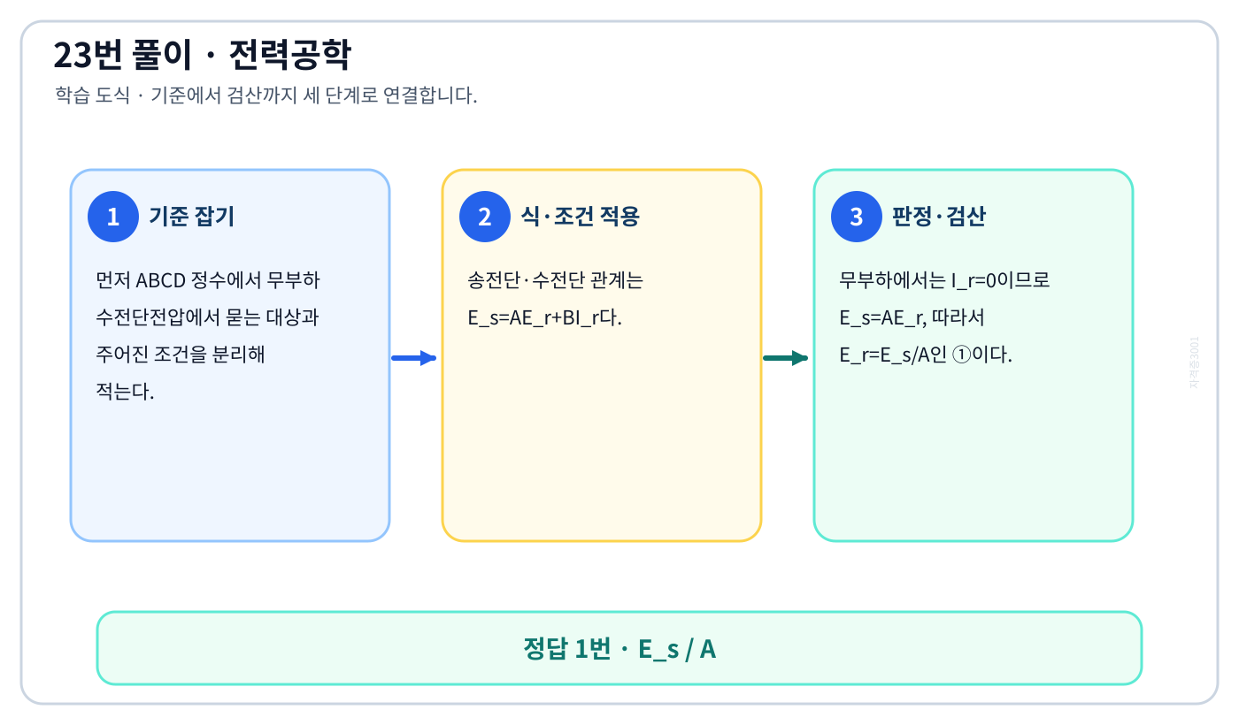 전기기사 ABCD 정수에서 무부하 수전단전압의 기준식을 세우고 단위·부호·방향을 적용하여 ‘E_s / A’를 도출할 수 있다. 세 단계 풀이와 검산을 연결한 학습 도식