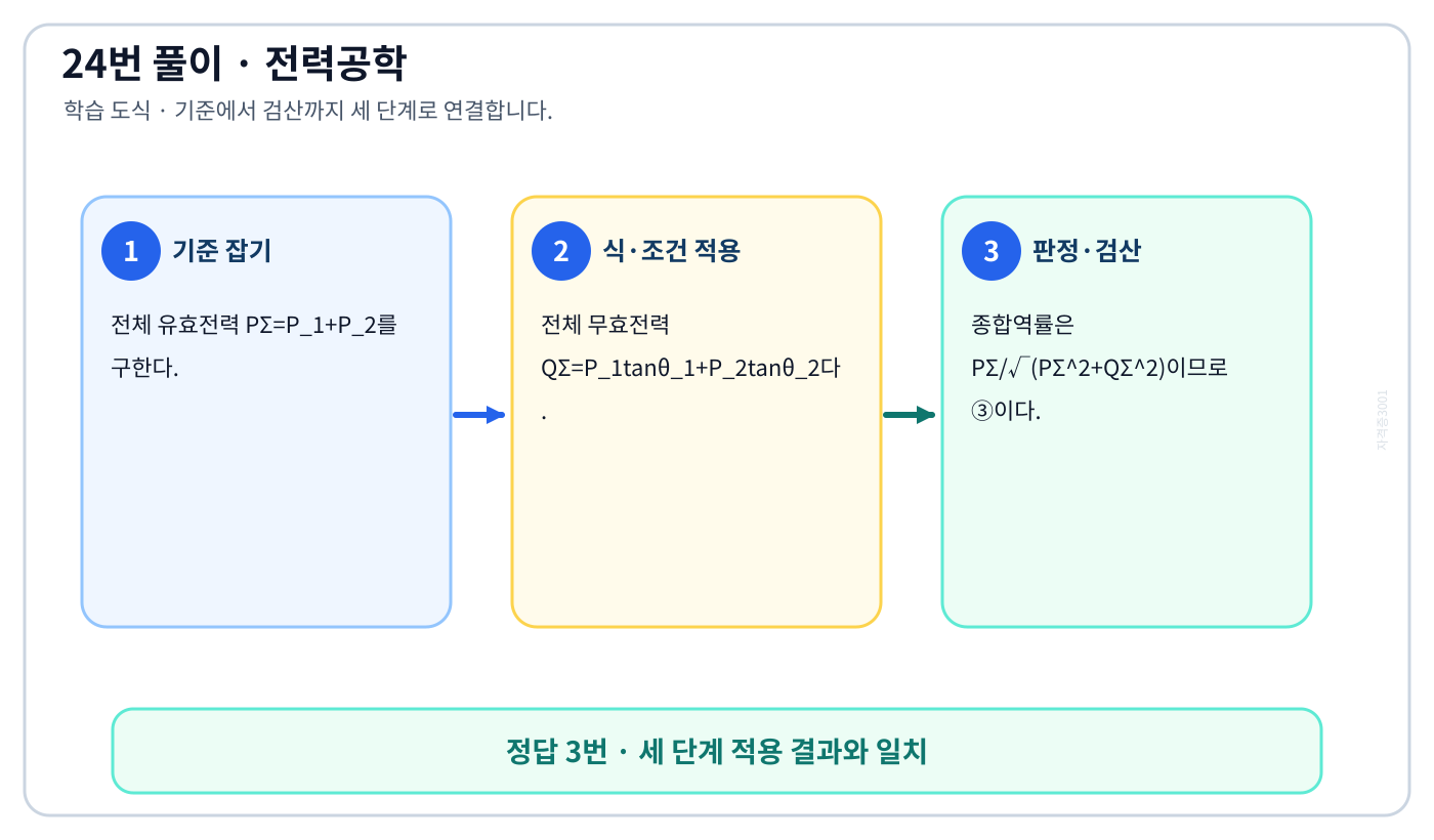 전기기사 병렬 부하의 유효·무효전력과 종합역률의 기준식을 세우고 단위·부호·방향을 적용하여 ‘ratio(P_1 + P_2)(sqrt((P_1 + P_2)^2 + (P_1 tantheta_1 + P_2 tantheta_2)^2))’를 도출할 수 있다. 세 단계 풀이와 검산을 연결한 학습 도식