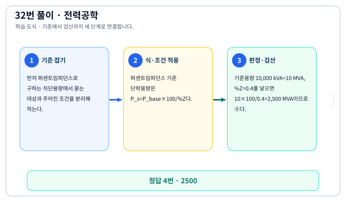 전기기사 퍼센트임피던스로 구하는 차단용량의 기준식을 세우고 단위·부호·방향을 적용하여 ‘2500’를 도출할 수 있다. 세 단계 풀이와 검산을 연결한 학습 도식
