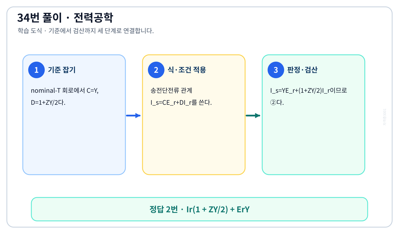 전기기사 중거리 송전선 nominal-T의 송전단전류의 기준식을 세우고 단위·부호·방향을 적용하여 ‘Ir(1 + ZY/2) + ErY’를 도출할 수 있다. 세 단계 풀이와 검산을 연결한 학습 도식