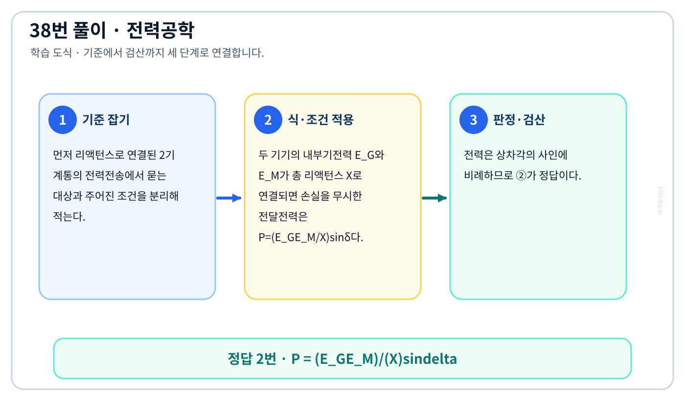 전기기사 리액턴스로 연결된 2기 계통의 전력전송의 기준식을 세우고 단위·부호·방향을 적용하여 ‘P = (E_GE_M)/(X)sindelta’를 도출할 수 있다. 세 단계 풀이와 검산을 연결한 학습 도식